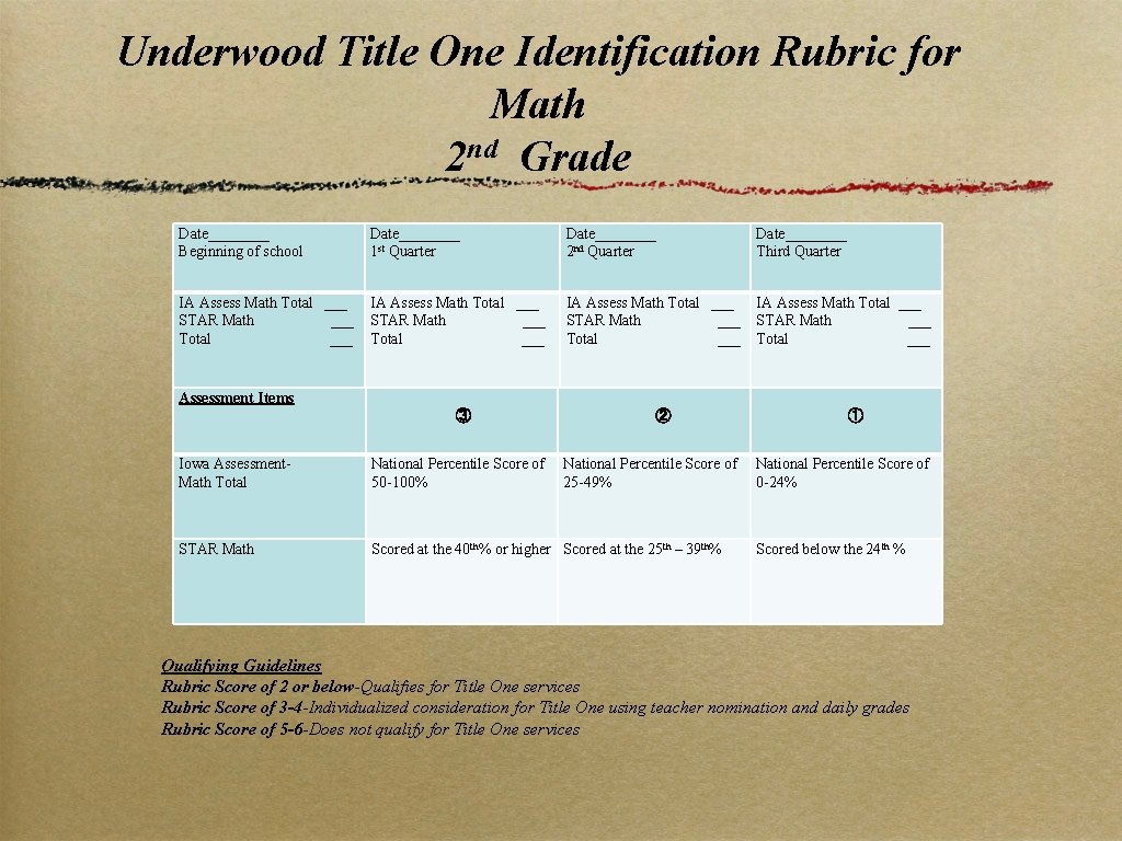 Underwood Title One Identification Rubric for Math 2 nd Grade Date____ Beginning of school