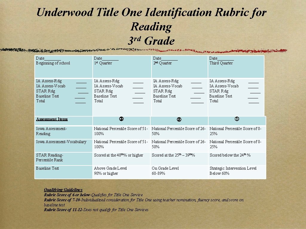 Underwood Title One Identification Rubric for Reading 3 rd Grade Date____ Beginning of school