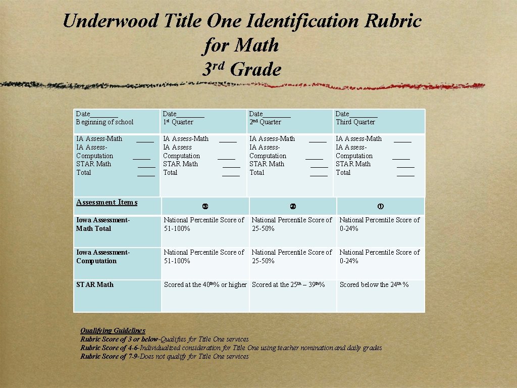 Underwood Title One Identification Rubric for Math 3 rd Grade Date____ Beginning of school