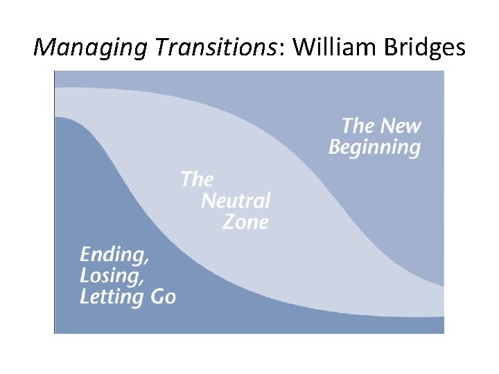 Managing Transitions: William Bridges 