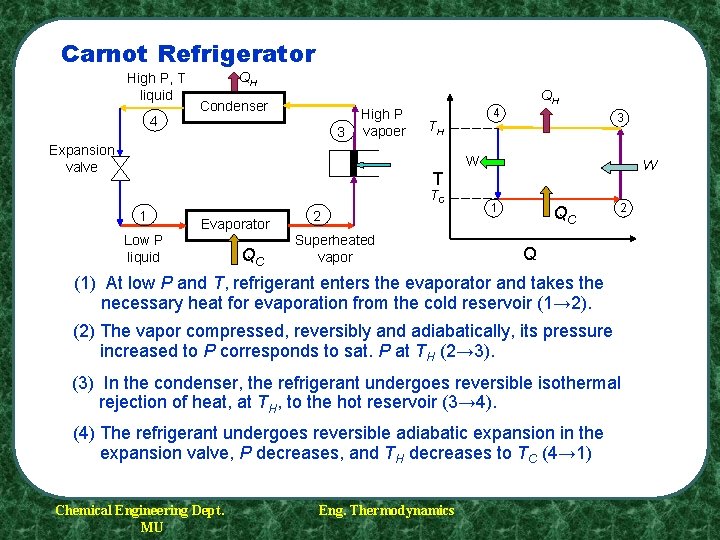 Carnot Refrigerator High P, T liquid 4 QH QH Condenser 3 High P vapoer Carnot Refrigerator High P, T liquid 4 QH QH Condenser 3 High P vapoer