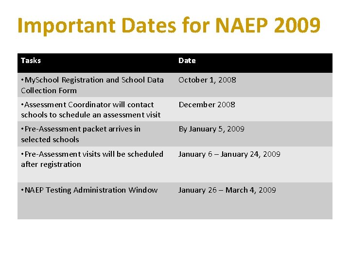 Important Dates for NAEP 2009 Tasks Date • My. School Registration and School Data
