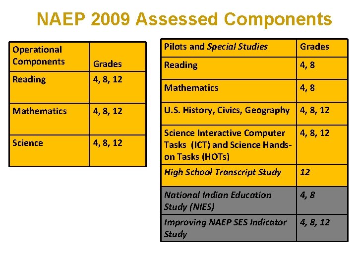 NAEP 2009 Assessed Components Pilots and Special Studies Grades Reading 4, 8 Mathematics 4,