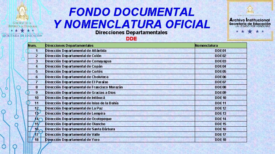 FONDO DOCUMENTAL Y NOMENCLATURA OFICIAL Direcciones Departamentales DDE Num. Direcciones Departamentales Nomenclatura 1 Dirección