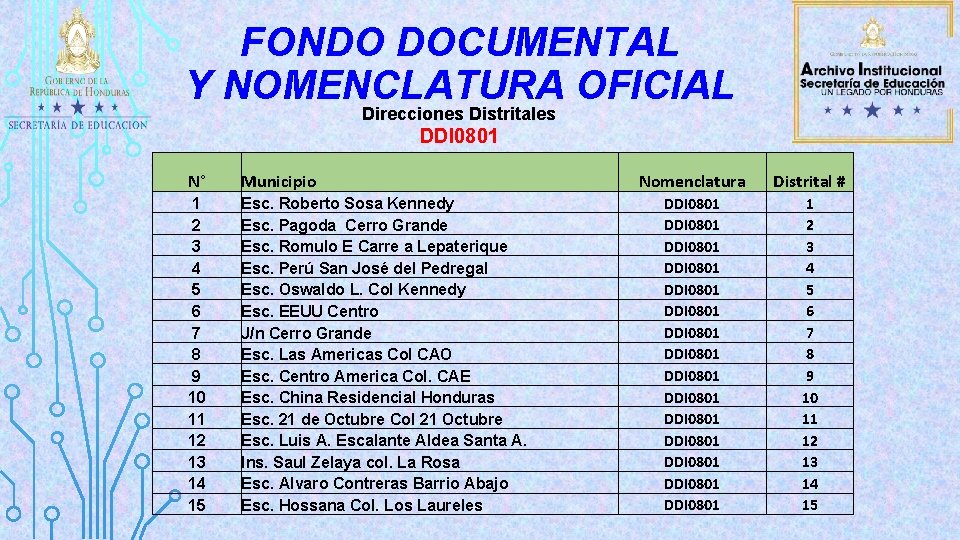 FONDO DOCUMENTAL Y NOMENCLATURA OFICIAL Direcciones Distritales DDI 0801 N° Municipio 1 2 3