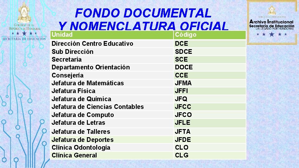 FONDO DOCUMENTAL Y NOMENCLATURA OFICIAL Unidad Código Dirección Centro Educativo Sub Dirección Secretaria Departamento