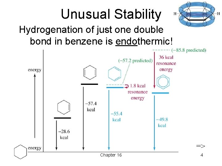 Unusual Stability Hydrogenation of just one double bond in benzene is endothermic! => Chapter