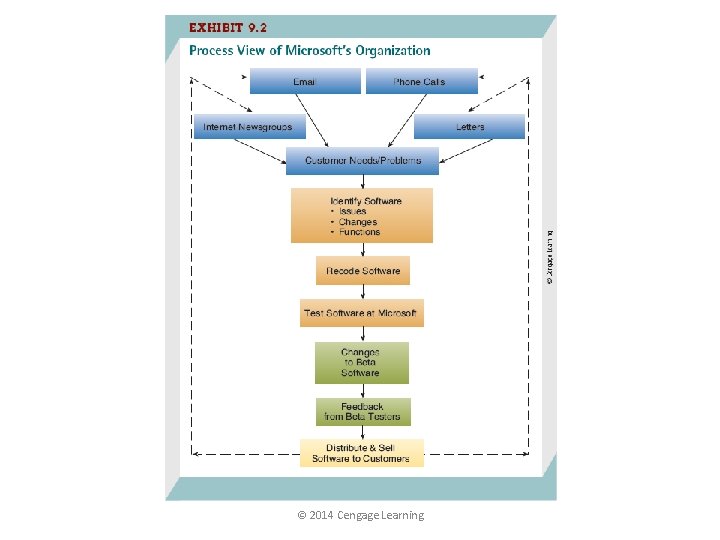 © 2014 Cengage Learning 