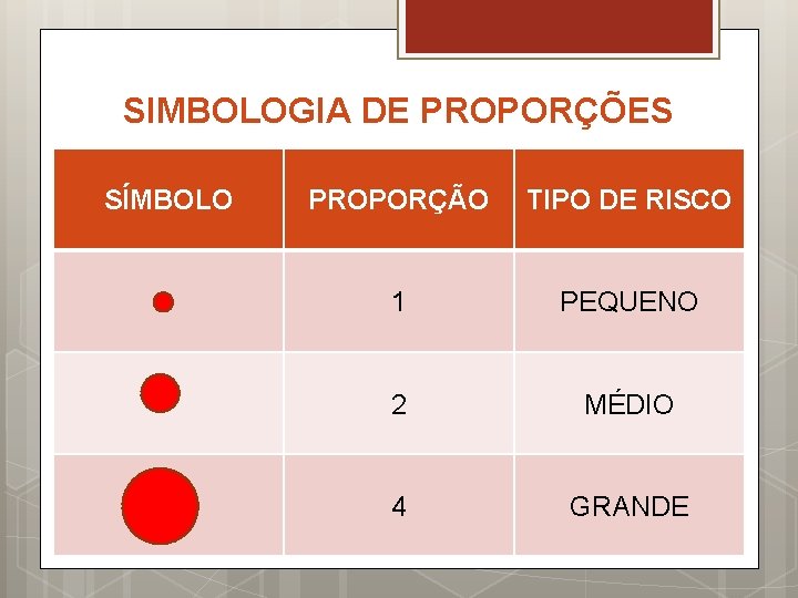 SIMBOLOGIA DE PROPORÇÕES SÍMBOLO PROPORÇÃO TIPO DE RISCO 1 PEQUENO 2 MÉDIO 4 GRANDE