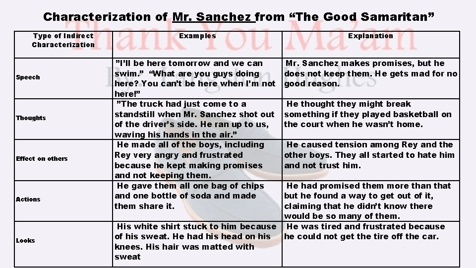 Characterization of Mr. Sanchez from “The Good Samaritan” Type of Indirect Characterization Speech Thoughts