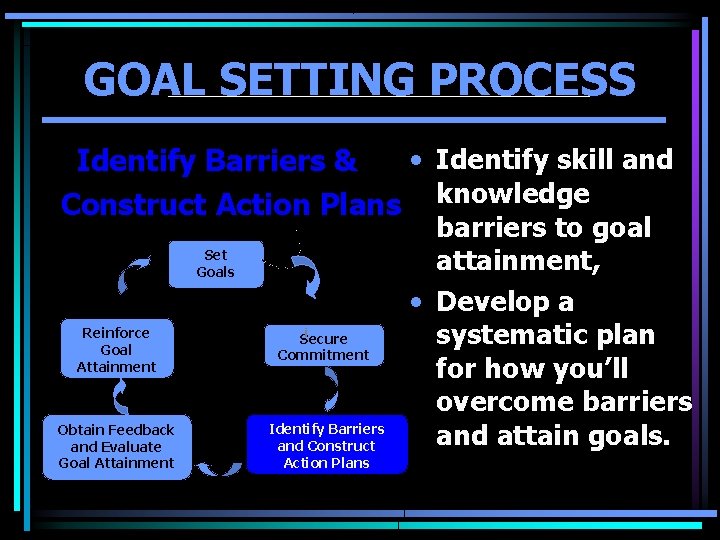 GOAL SETTING PROCESS • Identify skill and Identify Barriers & Construct Action Plans knowledge