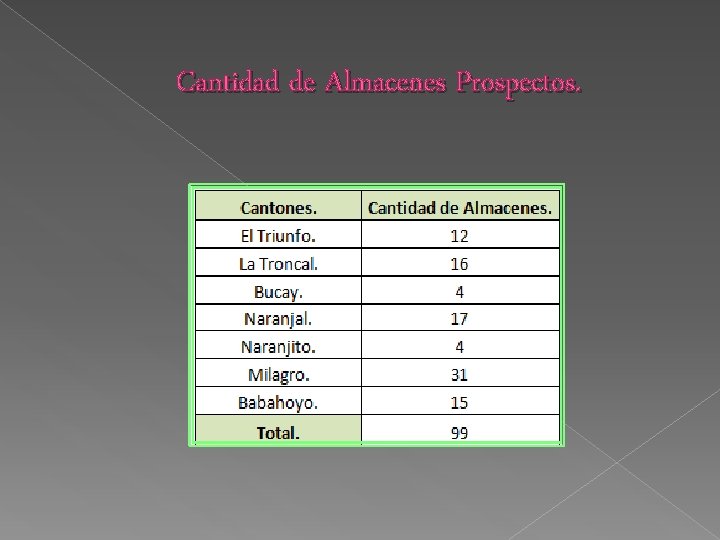 Cantidad de Almacenes Prospectos. 