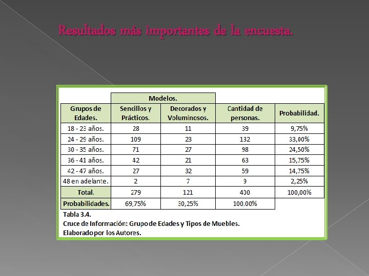 Resultados más importantes de la encuesta. 