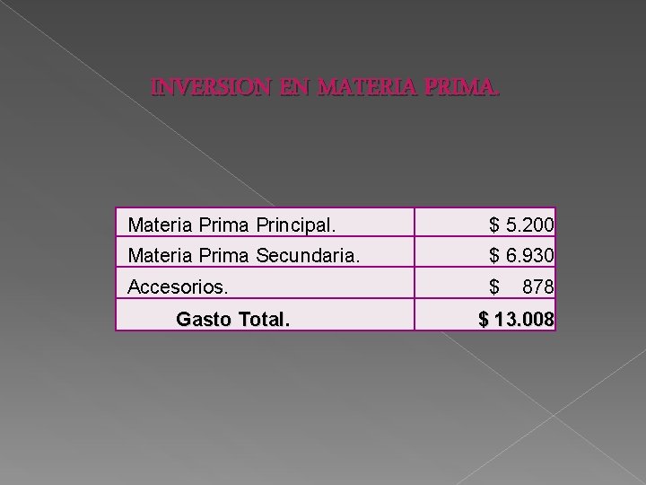 INVERSION EN MATERIA PRIMA. Materia Prima Principal. $ 5. 200 Materia Prima Secundaria. $