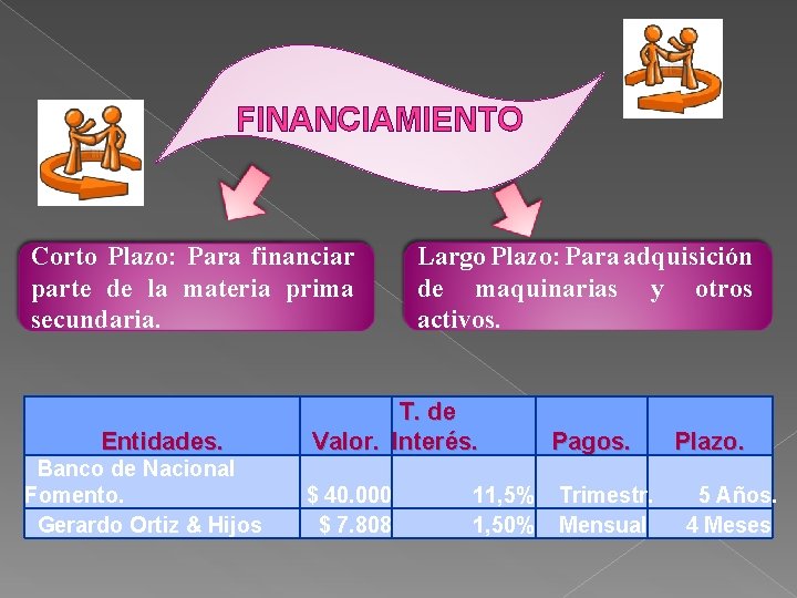 FINANCIAMIENTO Corto Plazo: Para financiar parte de la materia prima secundaria. Entidades. Banco de