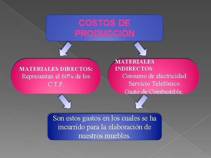 COSTOS DE PRODUCCION MATERIALES DIRECTOS: Representan el 60% de los C. T. P. MATERIALES