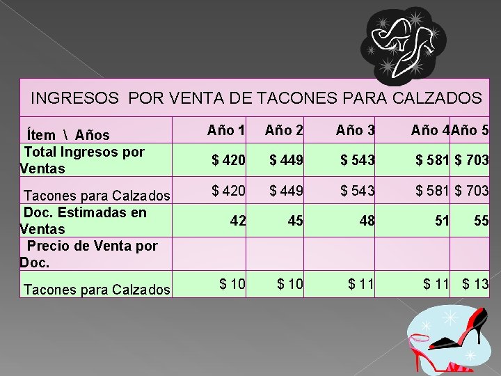 INGRESOS POR VENTA DE TACONES PARA CALZADOS Ítem  Años Total Ingresos por Ventas