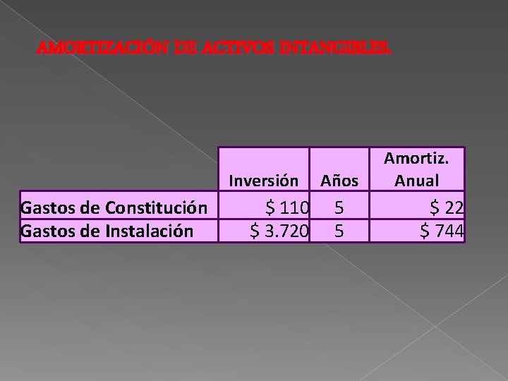 AMORTIZACIÓN DE ACTIVOS INTANGIBLES. Inversión Gastos de Constitución Gastos de Instalación $ 110 $