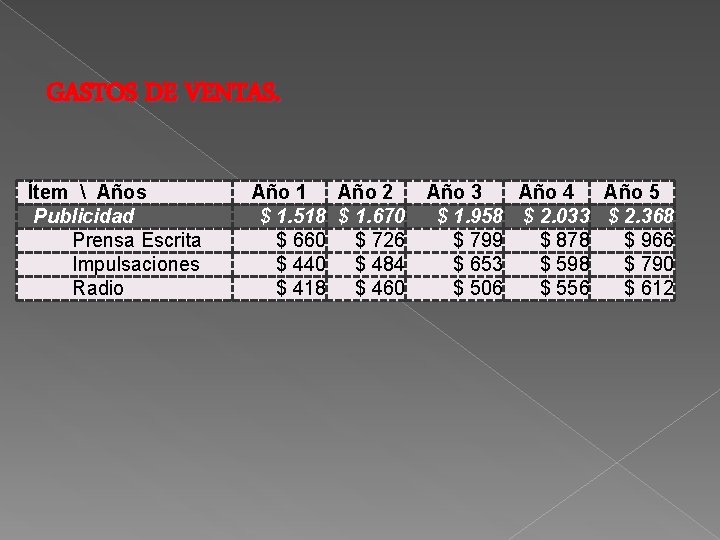 GASTOS DE VENTAS. Ítem  Años Publicidad Prensa Escrita Impulsaciones Radio Año 1 Año