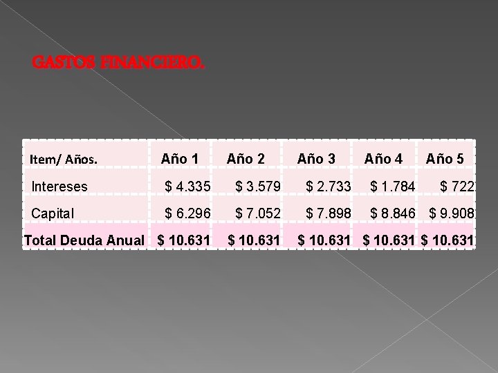 GASTOS FINANCIERO. Item/ Años. Año 1 Intereses $ 4. 335 $ 3. 579 $