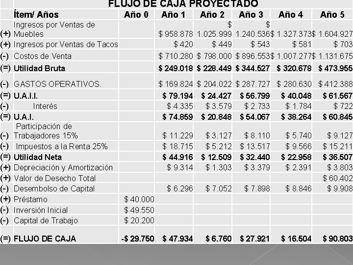 FLUJO DE CAJA PROYECTADO Ítem/ Años Año 0 Año 1 Año 2 Año 3