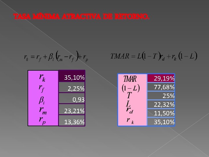 TASA MÍNIMA ATRACTIVA DE RETORNO. 35, 10% 2, 25% 0, 93 23, 21% 13,