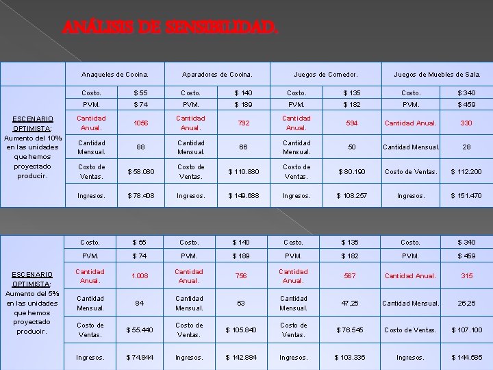 ANÁLISIS DE SENSIBILIDAD. ESCENARIO OPTIMISTA: Aumento del 10% en las unidades que hemos proyectado