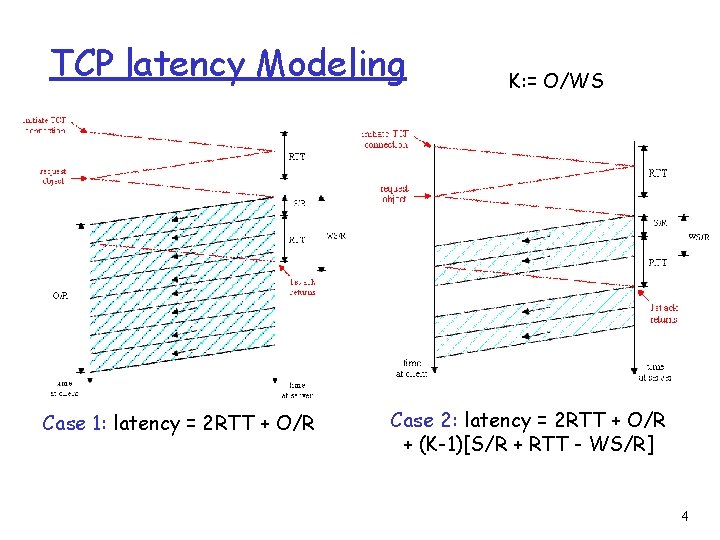 TCP latency Modeling Case 1: latency = 2 RTT + O/R K: = O/WS