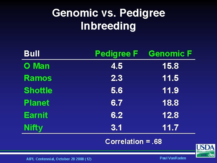 Genomic vs. Pedigree Inbreeding Bull O Man Ramos Shottle Planet Earnit Nifty Pedigree F