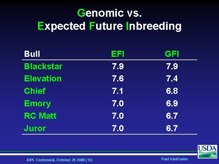 Genomic vs. Expected Future Inbreeding Bull Blackstar Elevation Chief Emory RC Matt Juror AIPL