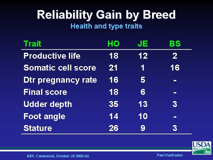 Reliability Gain by Breed Health and type traits Trait Productive life Somatic cell score