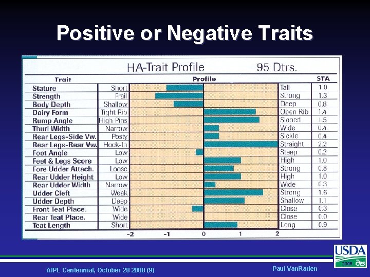 Positive or Negative Traits AIPL Centennial, October 28 2008 (9) Paul Van. Raden 2008