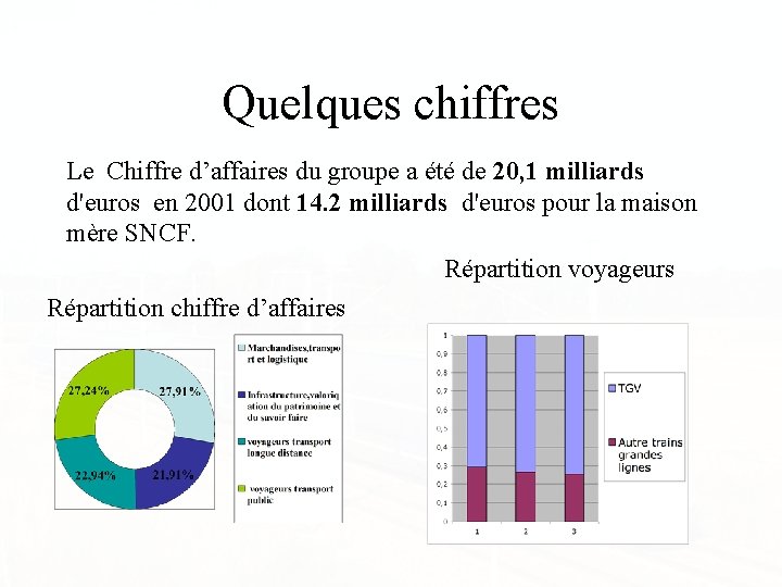 Quelques chiffres Le Chiffre d’affaires du groupe a été de 20, 1 milliards d'euros