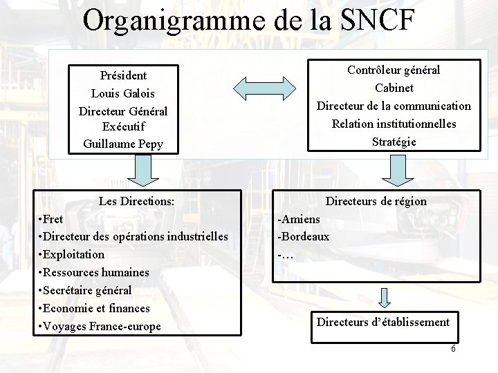 Organigramme de la SNCF Président Louis Galois Directeur Général Exécutif Guillaume Pepy Les Directions: