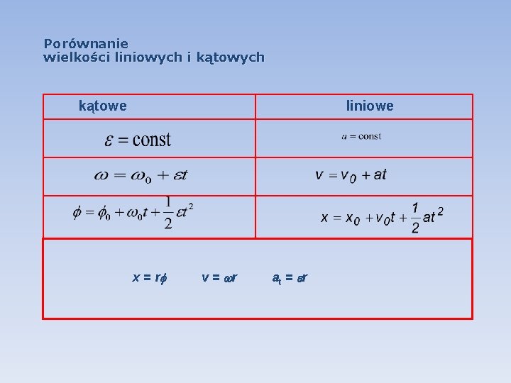 Porównanie wielkości liniowych i kątowych kątowe liniowe x = rf v = r at