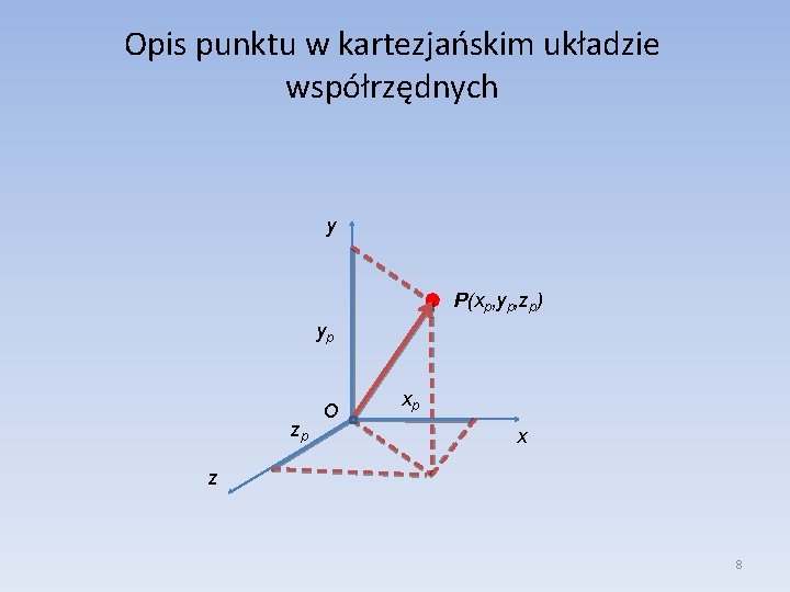 Opis punktu w kartezjańskim układzie współrzędnych y P P(xp, yp, zp) yp zp O