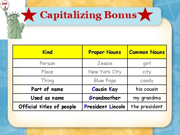 Day 2 Capitalizing Bonus Kind Proper Nouns Common Nouns Person Jessie girl Place New
