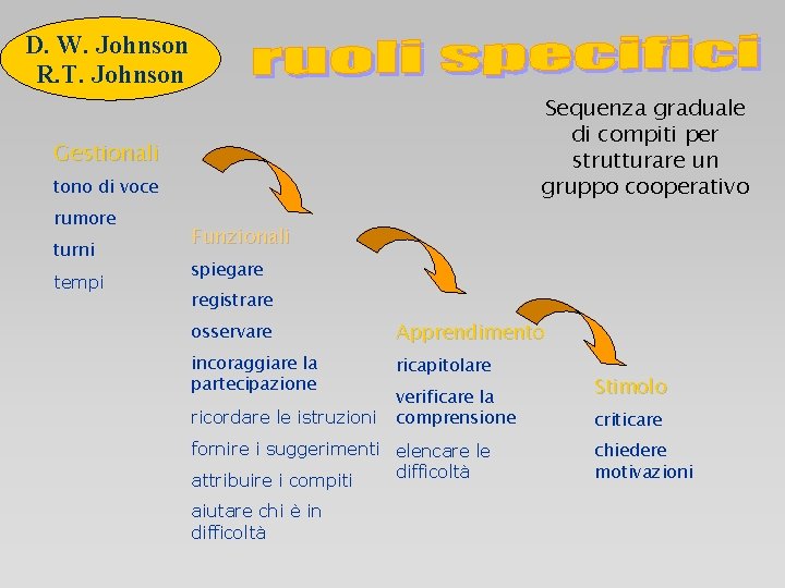 D. W. Johnson R. T. Johnson Sequenza graduale di compiti per strutturare un gruppo