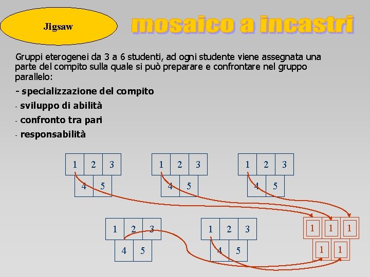 Jigsaw Gruppi eterogenei da 3 a 6 studenti, ad ogni studente viene assegnata una