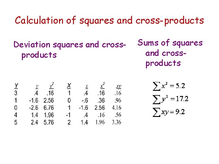 Calculation of squares and cross-products Deviation squares and crossproducts Sums of squares and crossproducts