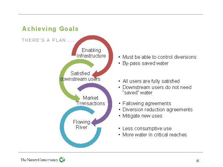 Achieving Goals THERE’S A PLAN…… Enabling Infrastructure Satisfied downstream users Market Transactions Flowing River