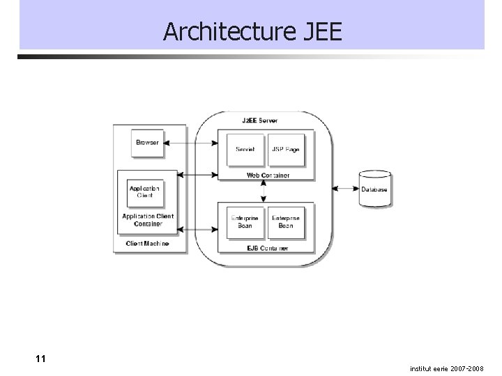 Architecture JEE 11 institut eerie 2007 -2008 