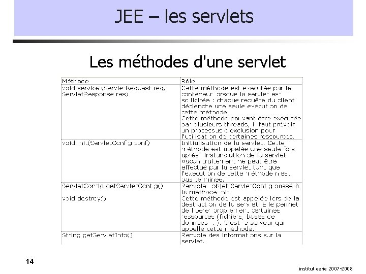 JEE – les servlets Les méthodes d'une servlet 14 institut eerie 2007 -2008 
