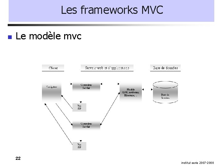 Les frameworks MVC Le modèle mvc 22 institut eerie 2007 -2008 