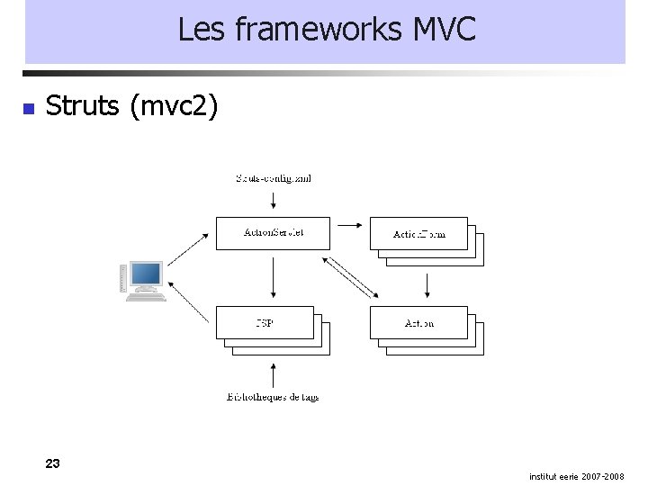 Les frameworks MVC Struts (mvc 2) 23 institut eerie 2007 -2008 
