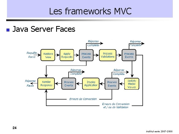 Les frameworks MVC Java Server Faces 24 institut eerie 2007 -2008 