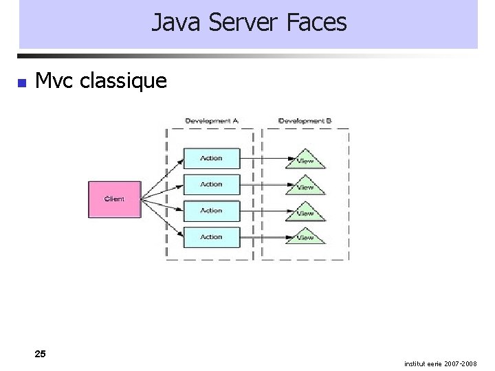 Java Server Faces Mvc classique 25 institut eerie 2007 -2008 