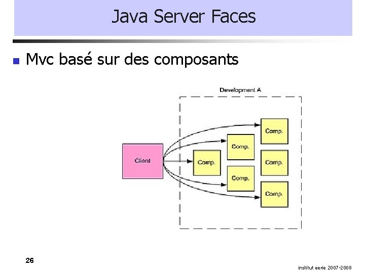 Java Server Faces Mvc basé sur des composants 26 institut eerie 2007 -2008 