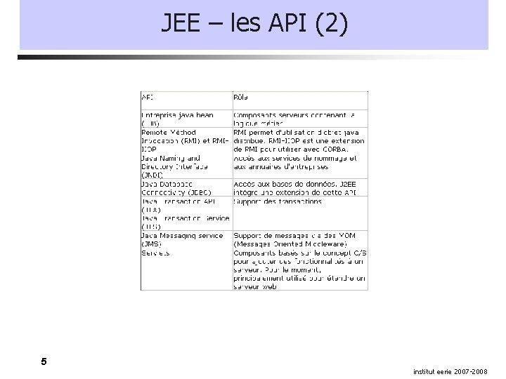 JEE – les API (2) 5 institut eerie 2007 -2008 