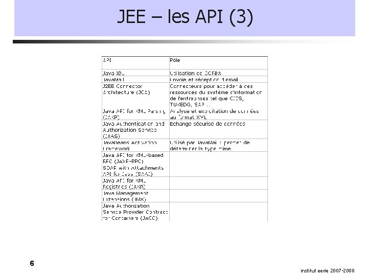 JEE – les API (3) 6 institut eerie 2007 -2008 